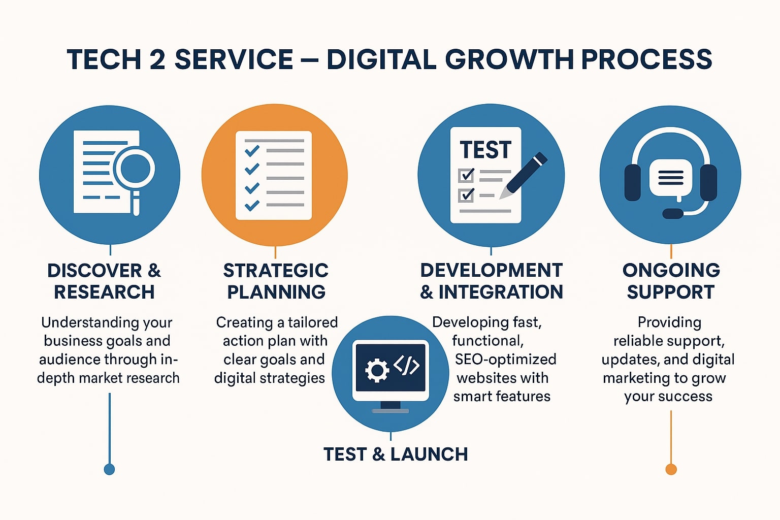 Growth Process of Tech 2 service .